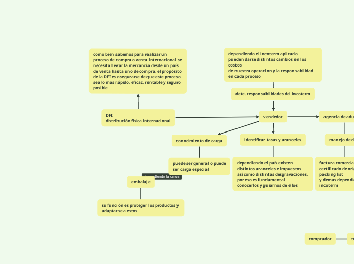 Dfi Distribuci N F Sica Internacional Mindmap